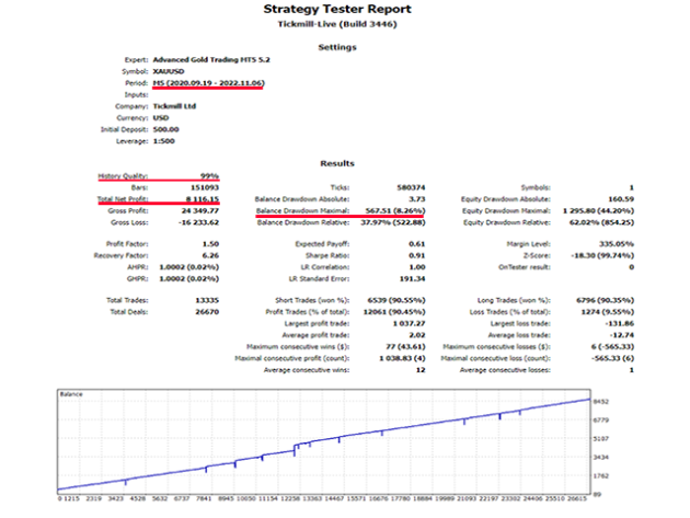 Advanced Gold Trading EA V6.2 MT4