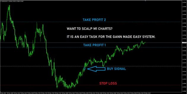 Gann Made Easy Indicator MT4