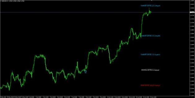 Gann Made Easy Indicator MT4