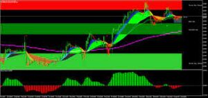 Strong Bull Signal Indicator MT5