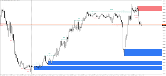 Algo Smart Money Indicator V2.9 MT4