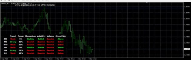 Algo Smart Money Indicator V2.9 MT4