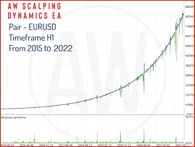 AW Scalping Dynamics EA MT4