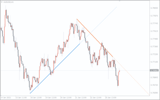 Auto TrendLine Indicator MT4