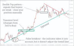 Auto TrendLine Indicator MT4