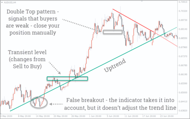 Auto TrendLine Indicator MT4