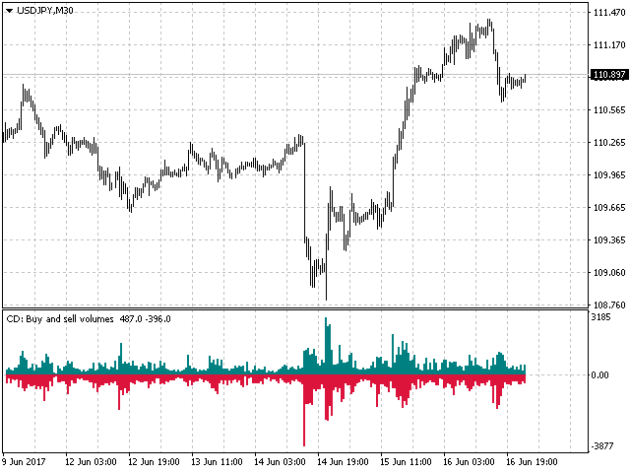 Cumulative Delta Indicator MT4