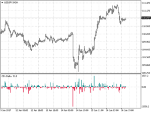 Cumulative Delta Indicator MT4