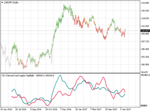 Cumulative Delta Indicator MT4