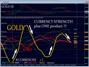 Currency Strength Exotics Indicator V3.0 MT4