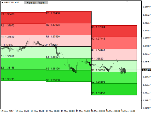 Custom Pivot Points Indicator MT4