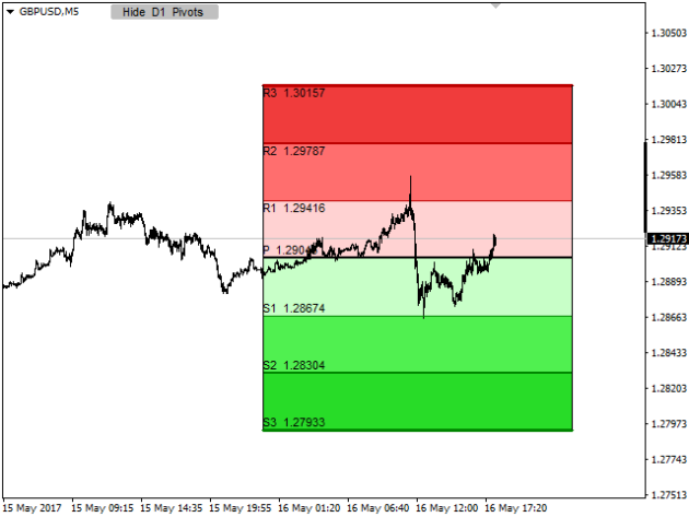 Custom Pivot Points Indicator MT4