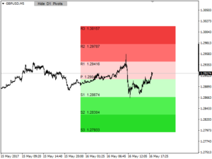 Custom Pivot Points Indicator MT4