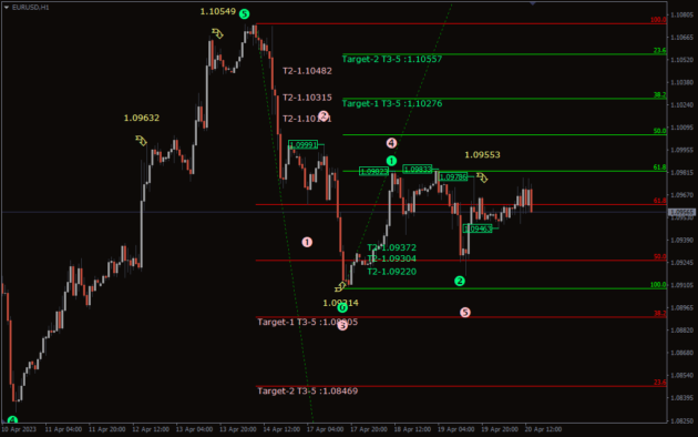 Elliot Fibonacci Indicator MT4