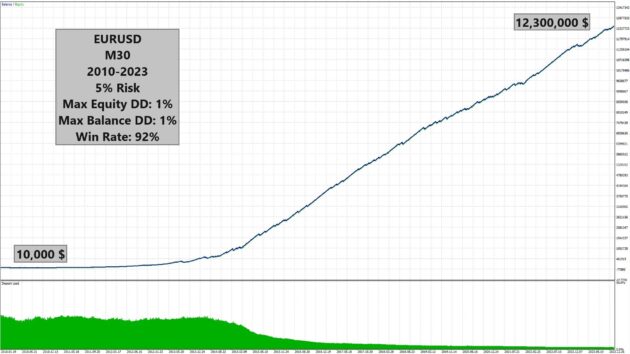 Euro Fx2 EA MT4