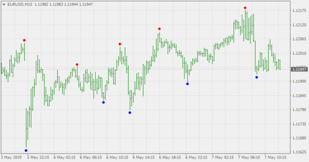 Fractal Button Indicator MT4