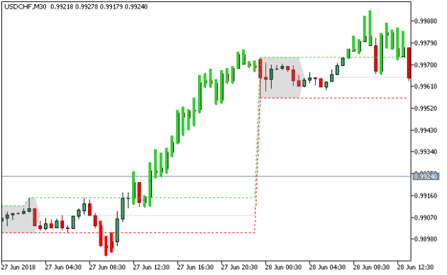 3 Tier London Breakout Indicator V.3.3 MT4