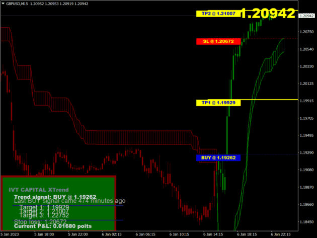 IVT X Trend Indicator MT4 - FREE DOWNLOAD