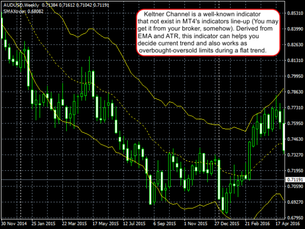 Keltner Channel Indicator MT4