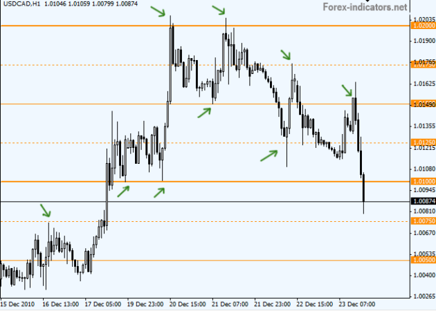 Modified BTMM Indicator MT4 - Image 5