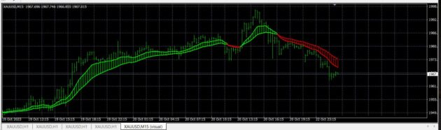 MarCo Color Crossover Indicator MT4