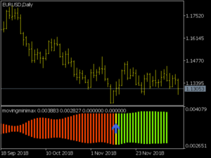 Moving Mini Max Indicator MT4