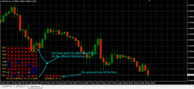 Multi Trend Signal Indicator 5