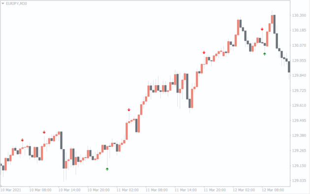 Pin Bars Indicator MT4