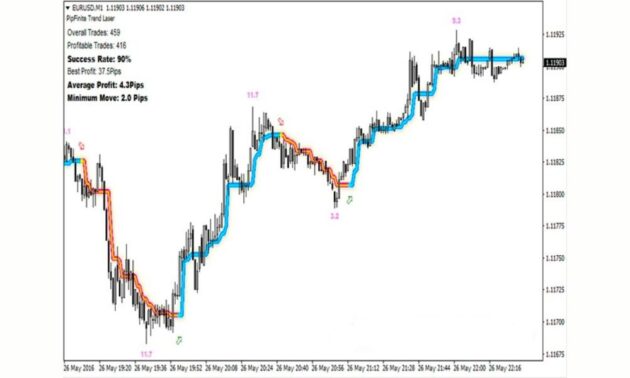 PipFinite Trend Laser Indicator V8 MT4 - Image 3