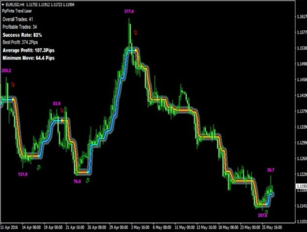 PipFinite Trend Laser Indicator V8 MT4 - Image 4