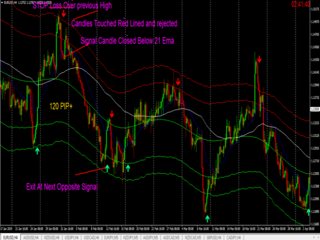 Sam Trend Blaster Indicator MT4