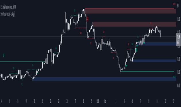 Smart Market Structure Concepts Indicator V13.7 MT4