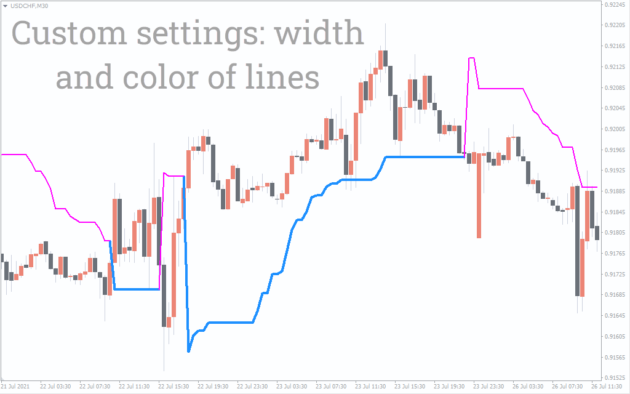 Super Trend Indicator MT4