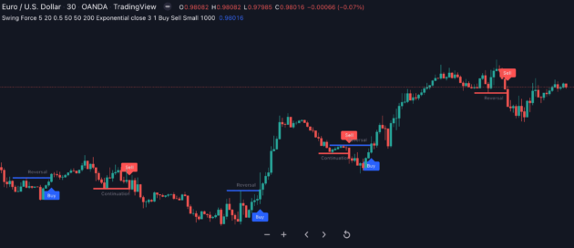 Swing Force Indicator MT4