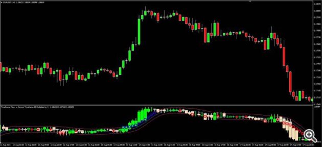 Timeframe Flow Indicator MT4