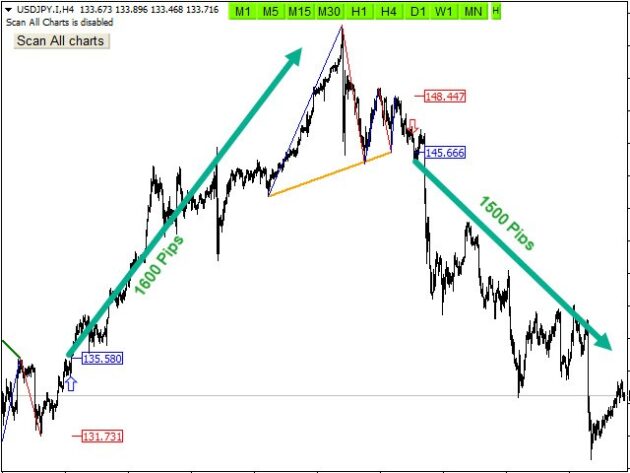 Trend Reversal Indicator MT4