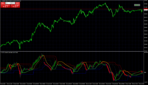 Value Dinamico Indicator MT4