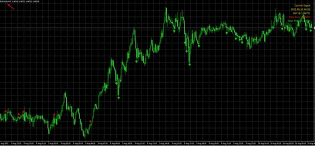 Value Dinamico Indicator MT4