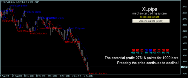 XLpips Indicator MT4