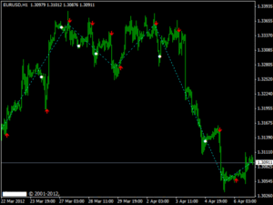 Zig Zag Buy Sell Indicator MT4