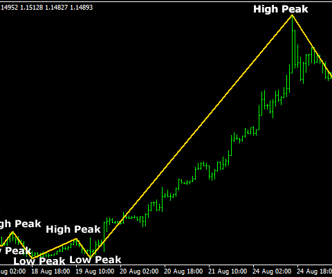 Zig Zag Buy Sell Indicator MT4