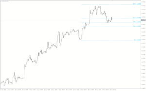 ZigZagy Auto Fibo All Levels Indicator MT4