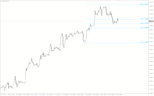 ZigZagy Auto Fibo All Levels Indicator MT4