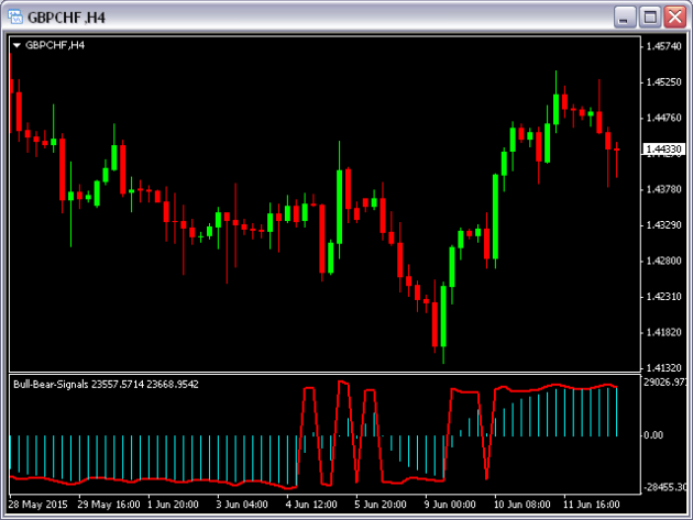 Bear Indicator V3.1 MT4