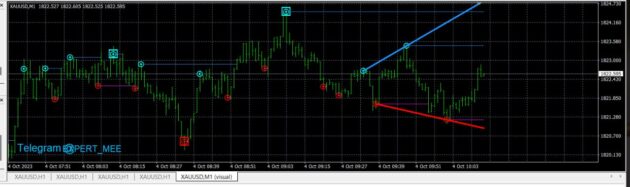 EXM fractal Levels Indicator MT4