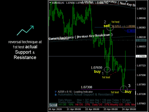 Automated Actual Support Resistance Indicator A2SR V9.45 MT4