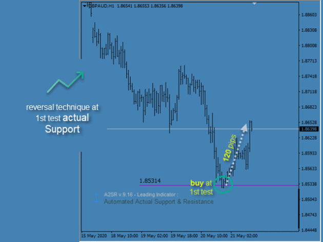 Automated Actual Support Resistance Indicator A2SR V9.45 MT4