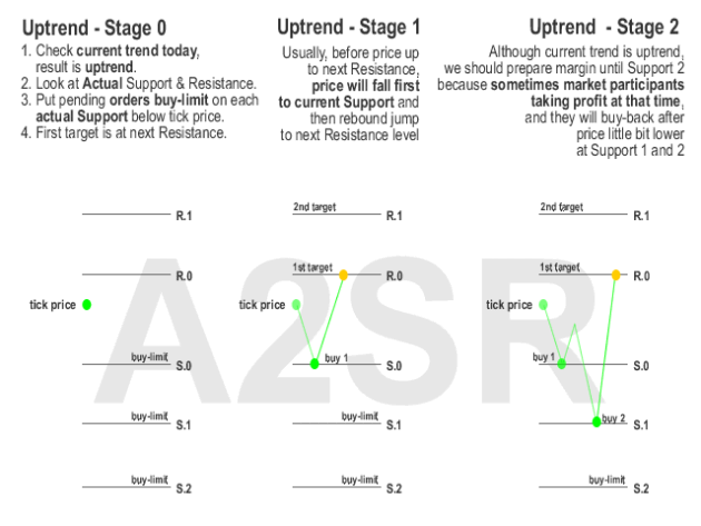 Automated Actual Support Resistance Indicator A2SR V9.45 MT4