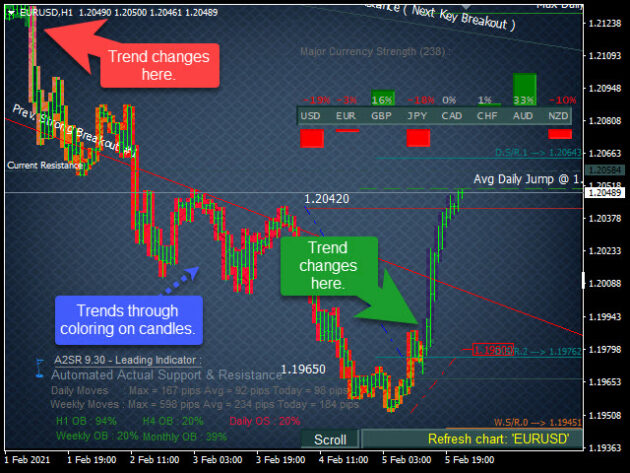 Automated Actual Support Resistance Indicator A2SR V9.45 MT4