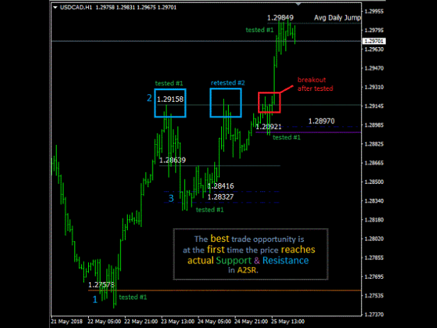 Automated Actual Support Resistance Indicator A2SR V9.45 MT4